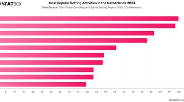 Most Popular Betting Activities in the Netherlands 2024 | Chart | TGM StatBox.jpeg