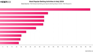 Most Popular Betting Activities in Italy 2024 | Chart | TGM StatBox.jpeg