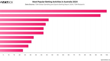 Most Popular Betting Activities in Australia 2024 | Chart | TGM StatBox.jpeg