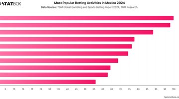 Most Popular Betting Activities in Mexico 2024 | Chart | TGM StatBox.jpeg
