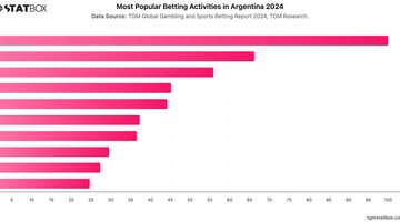 Most Popular Betting Activities in Argentina 2024 | Chart | TGM StatBox.jpeg