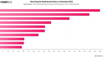 Most Popular Betting Activities in Colombia 2024 | Chart | TGM StatBox.jpeg