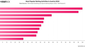 Most Popular Betting Activities in Austria 2024 | Chart | TGM StatBox.jpeg
