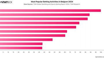 Most Popular Betting Activities in Belgium 2024 | Chart | TGM StatBox.jpeg