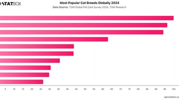 Most Popular Cat Breeds Globally 2024 | Chart | TGM StatBox.jpeg