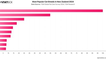 Most Popular Cat Breeds in New Zealand 2024 | Chart | TGM StatBox.jpeg