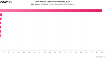 Most Popular Cat Breeds in Poland 2024 | Chart | TGM StatBox.jpeg