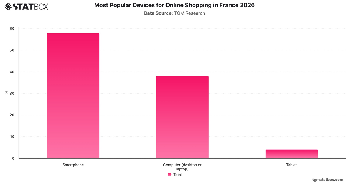 Most Popular Devices for Online Shopping in France 2026|Chart|TGM StatBox