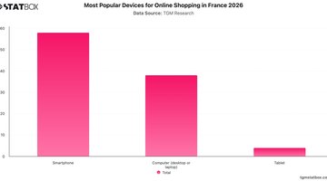 Most Popular Devices for Online Shopping in France 2026 | Chart | TGM StatBox.jpeg