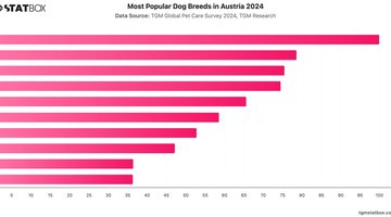 Most Popular Dog Breeds in Austria 2024 | Chart | TGM StatBox.jpeg
