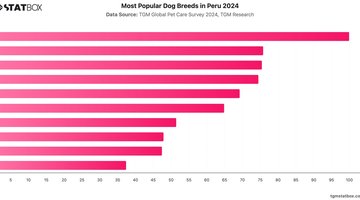 Most Popular Dog Breeds in Peru 2024 | Chart | TGM StatBox.jpeg