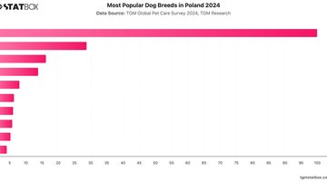 Most Popular Dog Breeds in Poland 2024 | Chart | TGM StatBox.jpeg