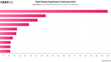 Most Popular Dog Breeds in Romania 2024 | Chart | TGM StatBox.jpeg