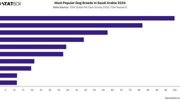 Most Popular Dog Breeds in Saudi Arabia 2024 | Chart | TGM StatBox.jpeg