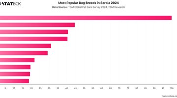 Most Popular Dog Breeds in Serbia 2024 | Chart | TGM StatBox.jpeg