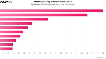 Most Popular Dog Breeds in Ukraine 2024 | Chart | TGM StatBox.jpeg