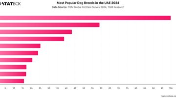 Most Popular Dog Breeds in the UAE 2024 | Chart | TGM StatBox.jpeg