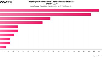 Most Popular International Destinations for Brazilian Travelers 2025 | Chart | TGM StatBox.jpeg