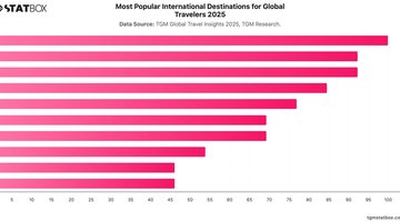 Most Popular International Destinations for Global Travelers 2025 | Chart | TGM StatBox.jpeg
