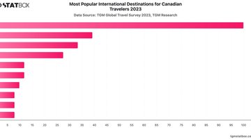 Most Popular International Destinations for Canadian Travelers 2023 | Chart | TGM StatBox.jpeg