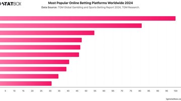 Most Popular Online Betting Platforms Worldwide 2024 | Chart | TGM StatBox.jpeg