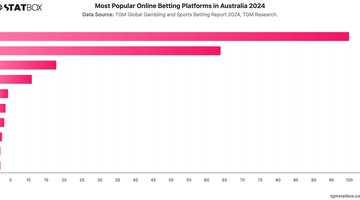 Most Popular Online Betting Platforms in Australia 2024 | Chart | TGM StatBox.jpeg
