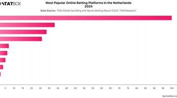 Most Popular Online Betting Platforms in the Netherlands 2024 | Chart | TGM StatBox.jpeg