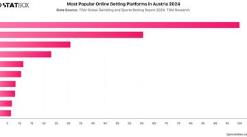 Most Popular Online Betting Platforms in Austria 2024 | Chart | TGM StatBox.jpeg