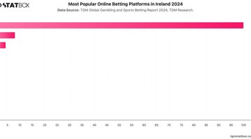 Most Popular Online Betting Platforms in Ireland 2024 | Chart | TGM StatBox.jpeg