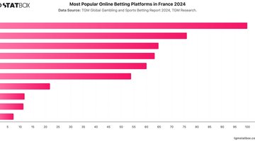 Most Popular Online Betting Platforms in France 2024 | Chart | TGM StatBox.jpeg