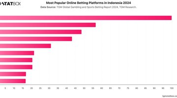 Most Popular Online Betting Platforms in Indonesia 2024 | Chart | TGM StatBox.jpeg