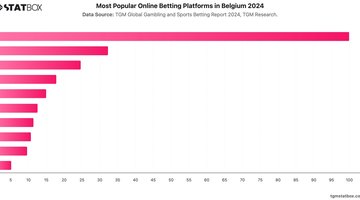 Most Popular Online Betting Platforms in Belgium 2024 | Chart | TGM StatBox.jpeg