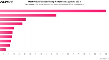 Most Popular Online Betting Platforms in Argentina 2024 | Chart | TGM StatBox.jpeg
