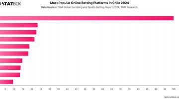 Most Popular Online Betting Platforms in Chile 2024 | Chart | TGM StatBox.jpeg