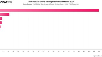 Most Popular Online Betting Platforms in Mexico 2024 | Chart | TGM StatBox.jpeg