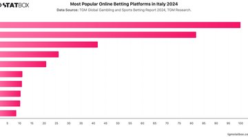 Most Popular Online Betting Platforms in Italy 2024 | Chart | TGM StatBox.jpeg