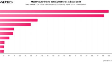 Most Popular Online Betting Platforms in Brazil 2024 | Chart | TGM StatBox.jpeg