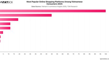 Most Popular Online Shopping Platforms Among Vietnamese Consumers 2025 | Chart | TGM StatBox.jpeg