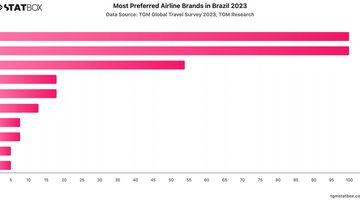 Most Preferred Airline Brands in Brazil 2023 | Chart | TGM StatBox.jpeg