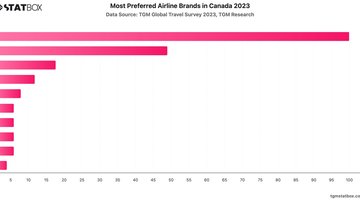 Most Preferred Airline Brands in Canada 2023 | Chart | TGM StatBox.jpeg
