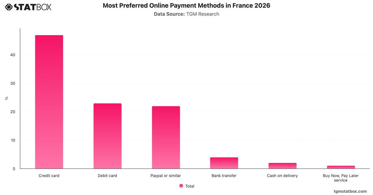 Most Preferred Online Payment Methods in France 2026|Chart|TGM StatBox