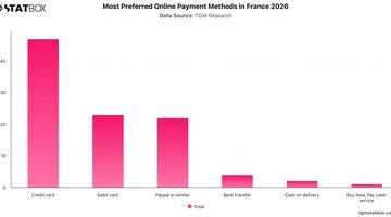 Most Preferred Online Payment Methods in France 2026 | Chart | TGM StatBox.jpeg