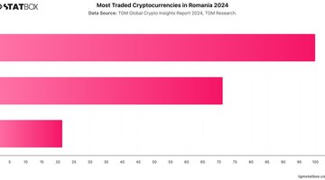 Most Traded Cryptocurrencies in Romania 2024 | Chart | TGM StatBox.jpeg