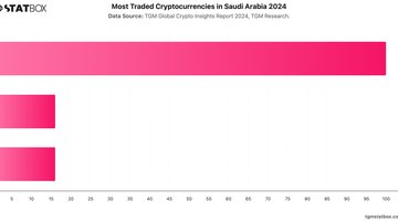 Most Traded Cryptocurrencies in Saudi Arabia 2024 | Chart | TGM StatBox.jpeg