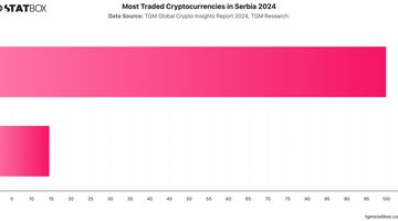 Most Traded Cryptocurrencies in Serbia 2024 | Chart | TGM StatBox.jpeg