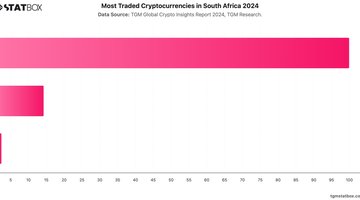 Most Traded Cryptocurrencies in South Africa 2024 | Chart | TGM StatBox.jpeg