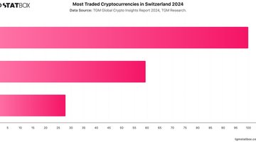 Most Traded Cryptocurrencies in Switzerland 2024 | Chart | TGM StatBox.jpeg