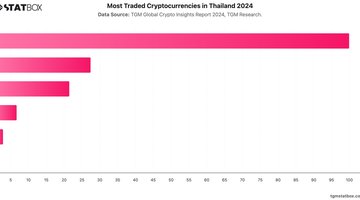 Most Traded Cryptocurrencies in Thailand 2024 | Chart | TGM StatBox.jpeg