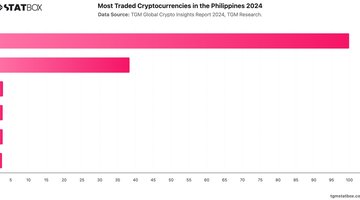 Most Traded Cryptocurrencies in the Philippines 2024 | Chart | TGM StatBox.jpeg