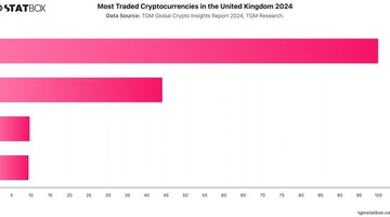 Most Traded Cryptocurrencies in the United Kingdom 2024 | Chart | TGM StatBox.jpeg